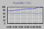 Humidity Graph Thumbnail