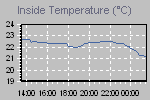 Inside Temperature Graph Thumbnail