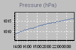 Pressure Graph Thumbnail
