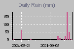 Daily Rain Graph Thumbnail