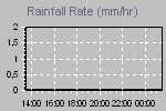 Rain Graph Thumbnail