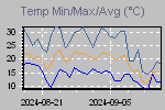 Temp Min/Max Graph Thumbnail