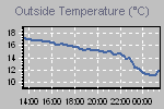 Temperature Graph Thumbnail