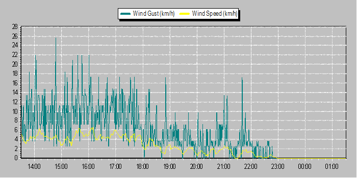 Weather Graphs