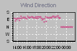 Wind Direction Thumbnail