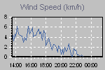 Wind Graph Thumbnail